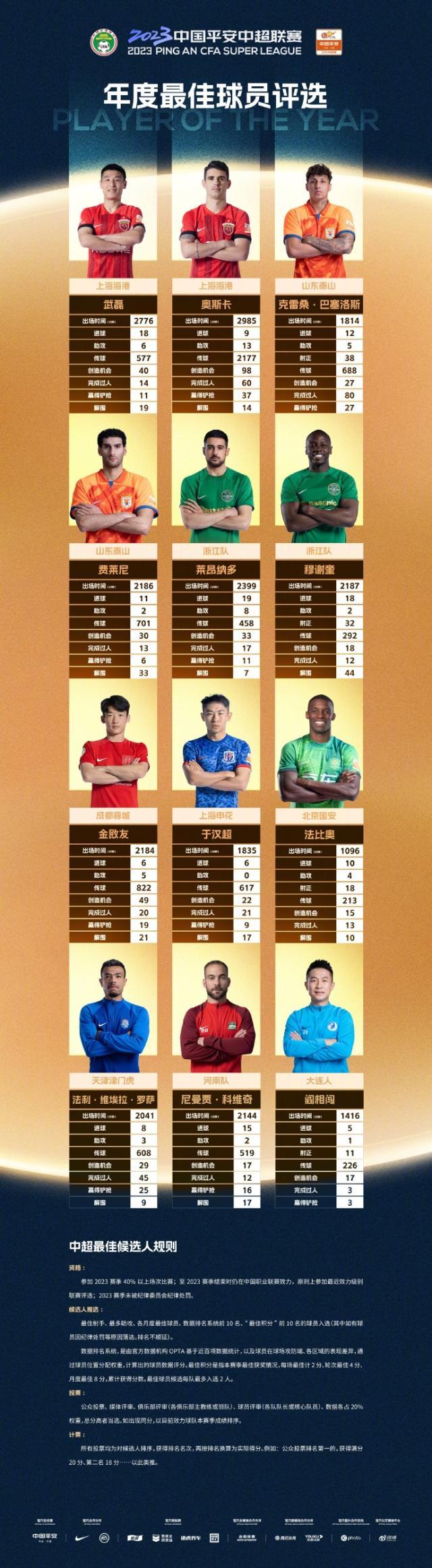 天天盈球即时比分直播-2023中超最佳教练和球员评选：哈维尔武磊均入围