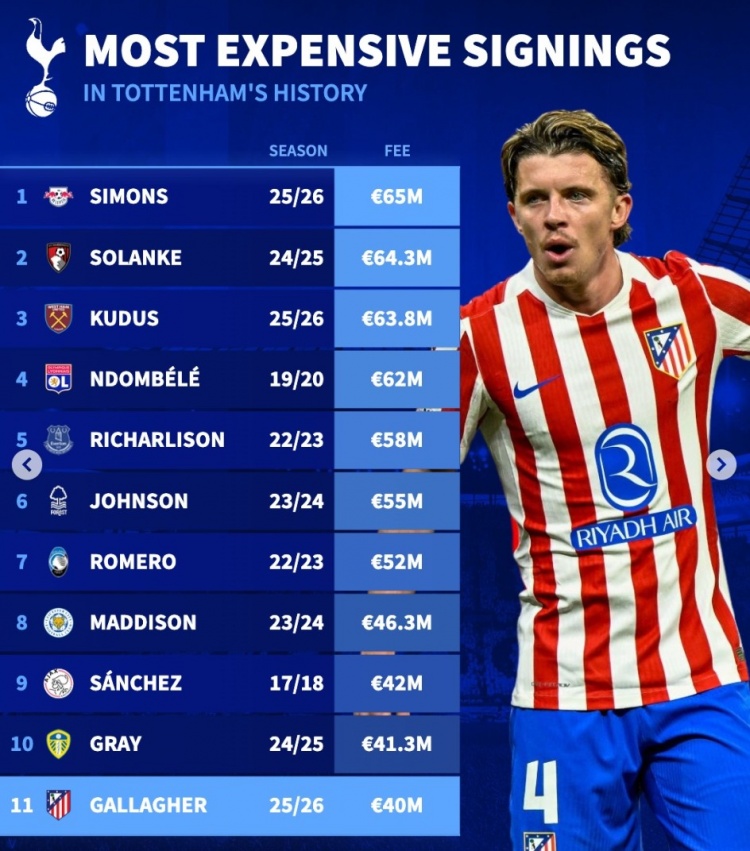 热刺队史引援榜:西蒙斯、索兰克、库杜斯前三,加拉格尔第11