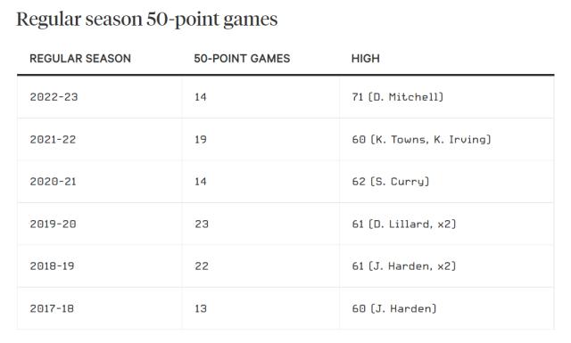 1673358013239004234.png 天天盈球足球比分-进攻数据为何大幅暴涨?卢指导:三分、罚球占了大头