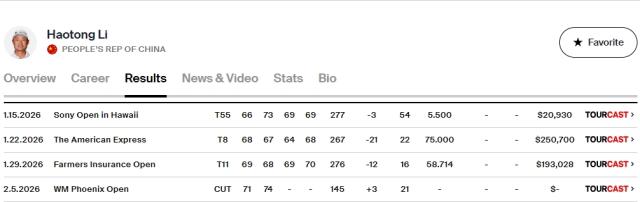 天天盈球即时比分直播-美巡“双子星”：李昊桐两场TOP15 窦泽成四战皆晋级