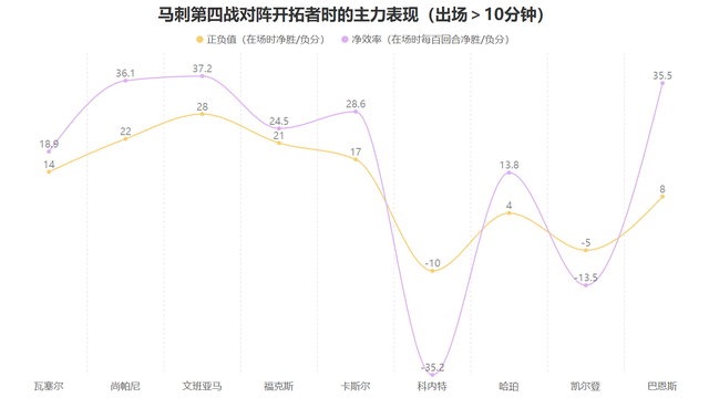 天天盈球-4抢断7盖帽不愧全票DPOY！文班亚马的防守究竟有多强？|马刺|分数|季后赛|主力|圣安东尼奥马刺队_新浪体育_新浪新闻