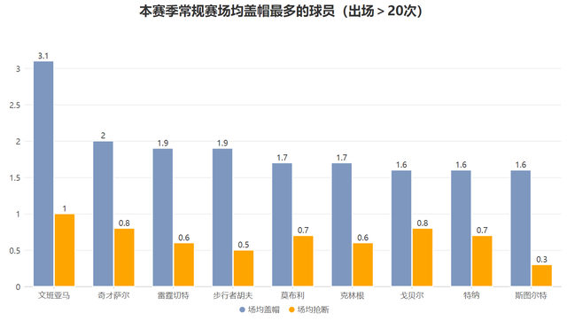 天天盈球-4抢断7盖帽不愧全票DPOY！文班亚马的防守究竟有多强？|马刺|分数|季后赛|主力|圣安东尼奥马刺队_新浪体育_新浪新闻