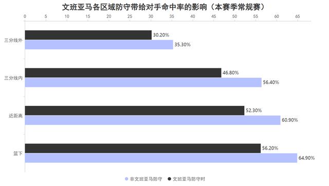 天天盈球-4抢断7盖帽不愧全票DPOY！文班亚马的防守究竟有多强？|马刺|分数|季后赛|主力|圣安东尼奥马刺队_新浪体育_新浪新闻